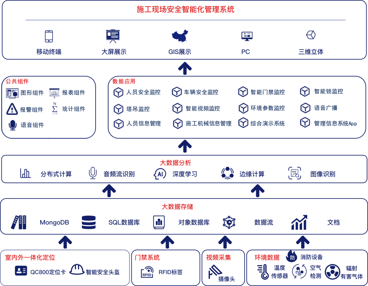 智慧工地人员定位系统是充分利用了国际领先的基于惯性导航为基础的